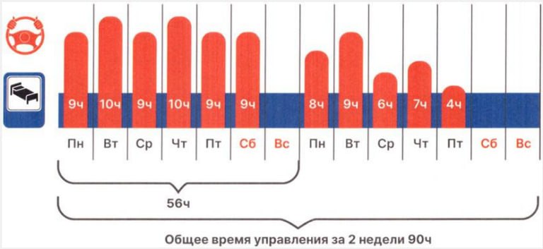 Ространснадзор рассказал, как соблюдать режим труда и отдыха